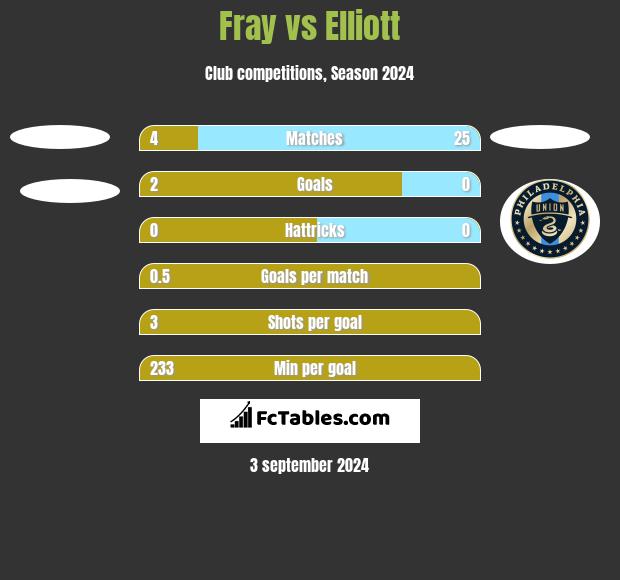 Fray vs Elliott h2h player stats