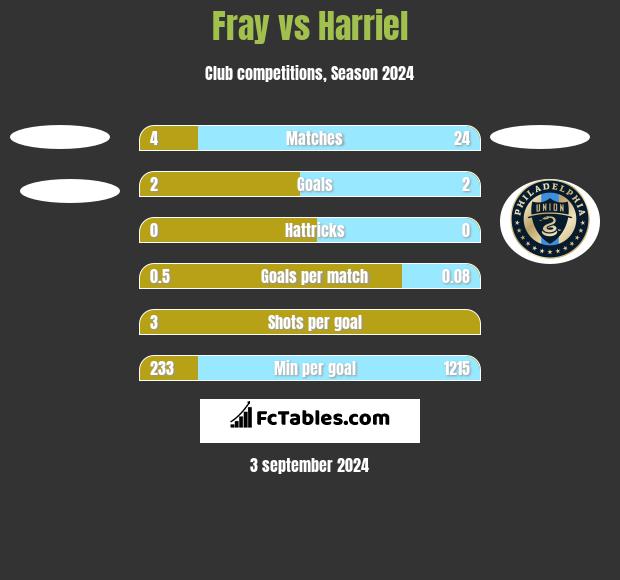 Fray vs Harriel h2h player stats