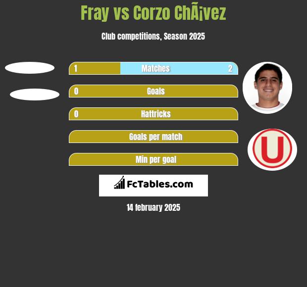 Fray vs Corzo ChÃ¡vez h2h player stats