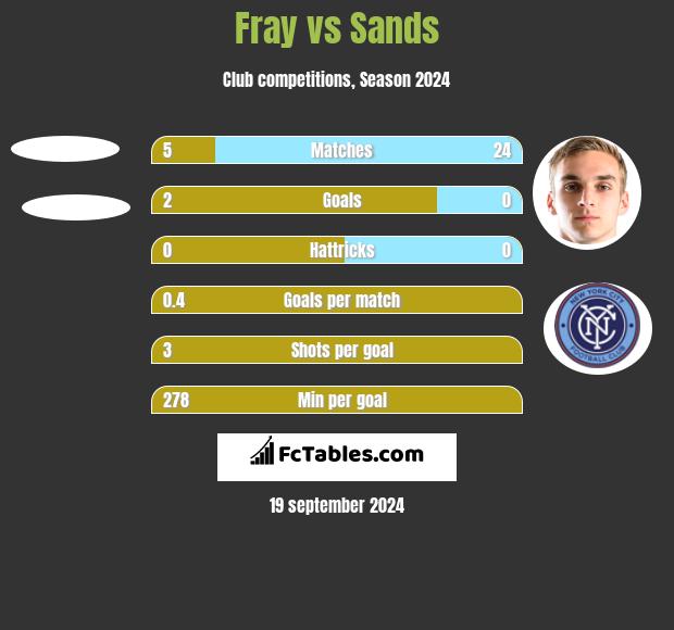 Fray vs Sands h2h player stats