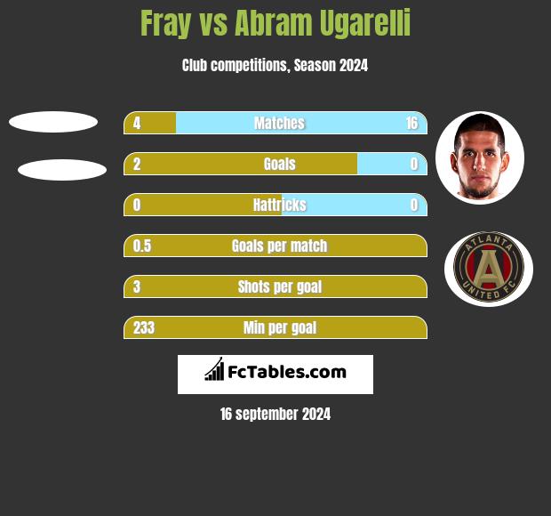 Fray vs Abram Ugarelli h2h player stats