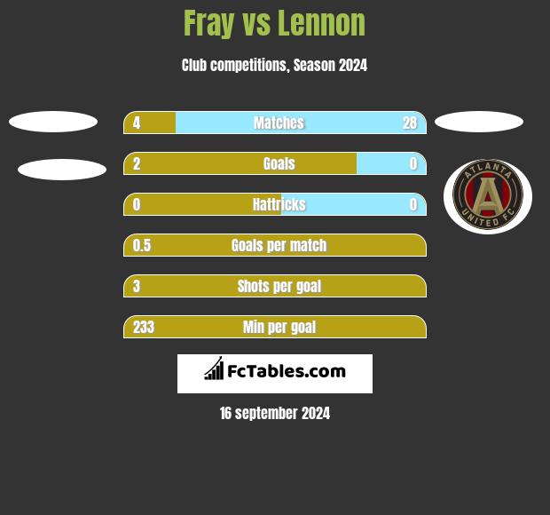 Fray vs Lennon h2h player stats