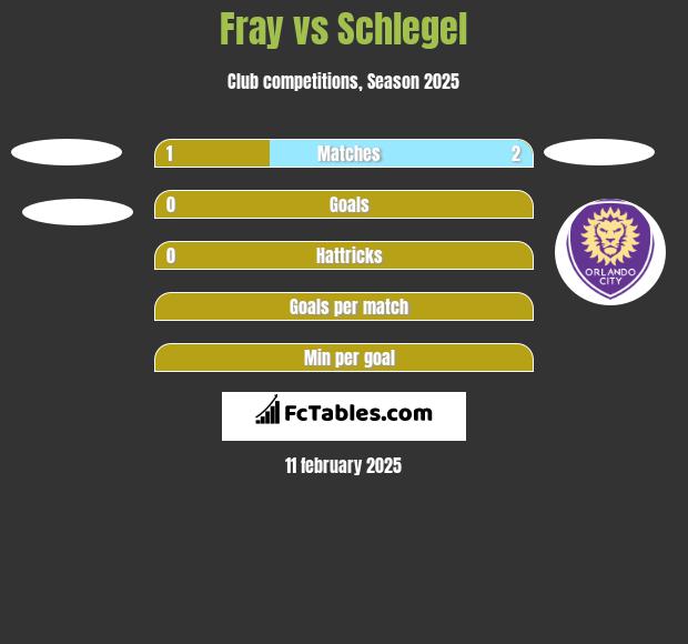 Fray vs Schlegel h2h player stats