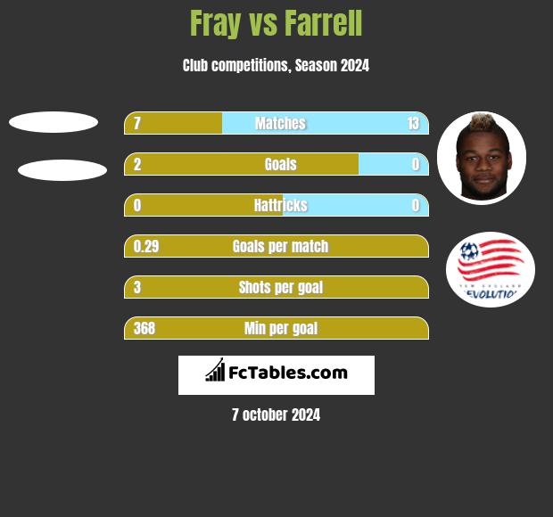 Fray vs Farrell h2h player stats