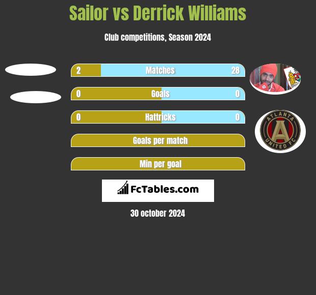 Sailor vs Derrick Williams h2h player stats