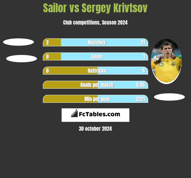 Sailor vs Sergey Krivtsov h2h player stats