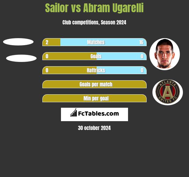 Sailor vs Abram Ugarelli h2h player stats