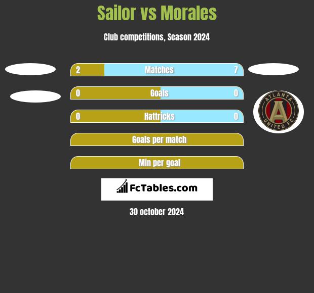 Sailor vs Morales h2h player stats