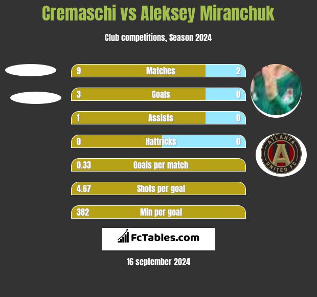 Cremaschi vs Aleksey Miranchuk h2h player stats