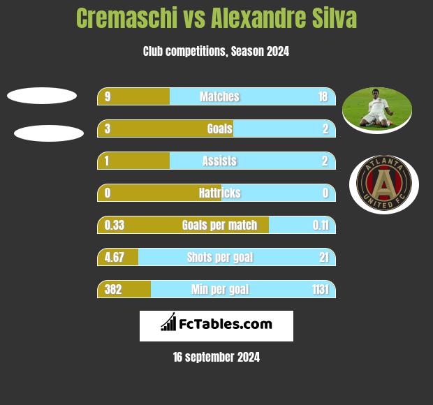 Cremaschi vs Alexandre Silva h2h player stats