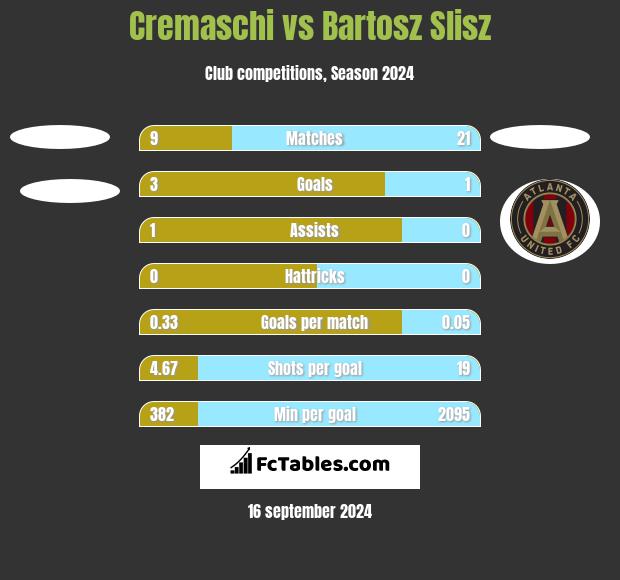 Cremaschi vs Bartosz Slisz h2h player stats