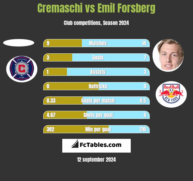 Cremaschi vs Emil Forsberg h2h player stats