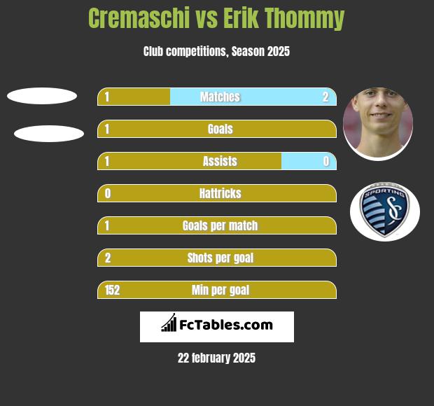 Cremaschi vs Erik Thommy h2h player stats