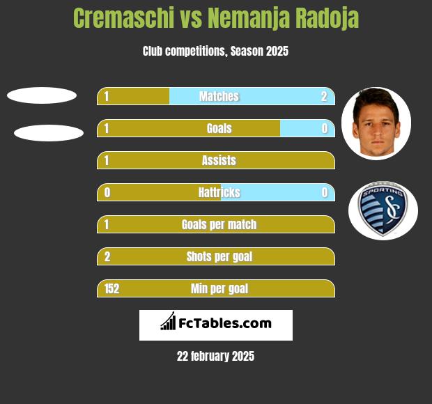 Cremaschi vs Nemanja Radoja h2h player stats