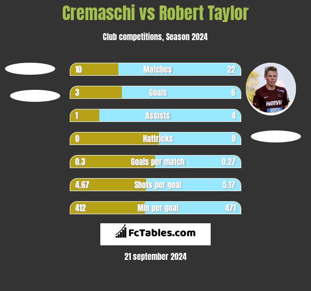 Cremaschi vs Robert Taylor h2h player stats