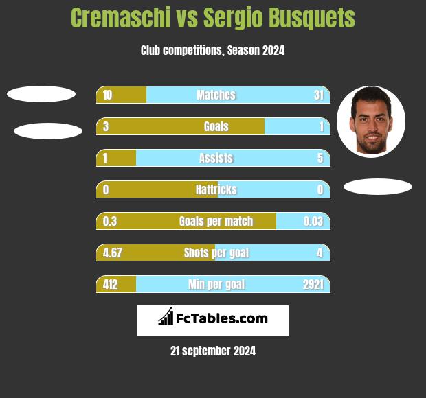 Cremaschi vs Sergio Busquets h2h player stats