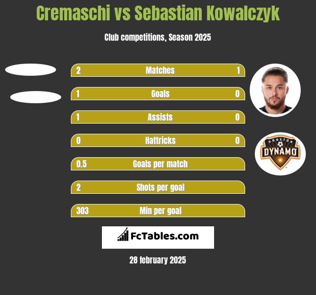 Cremaschi vs Sebastian Kowalczyk h2h player stats