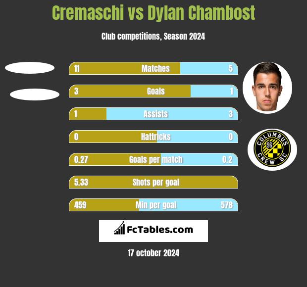 Cremaschi vs Dylan Chambost h2h player stats