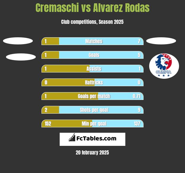 Cremaschi vs Alvarez Rodas h2h player stats