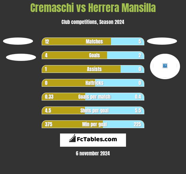 Cremaschi vs Herrera Mansilla h2h player stats