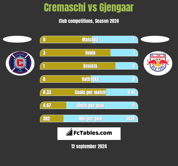 Cremaschi vs Gjengaar h2h player stats