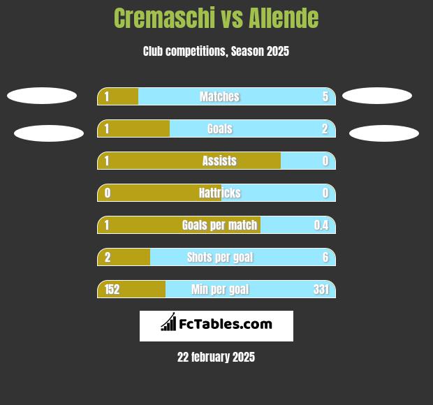 Cremaschi vs Allende h2h player stats