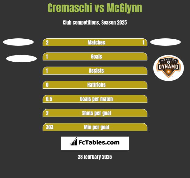 Cremaschi vs McGlynn h2h player stats