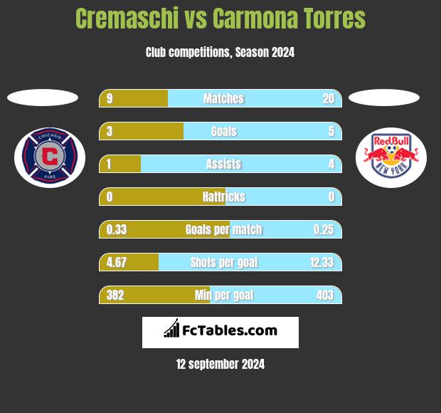 Cremaschi vs Carmona Torres h2h player stats