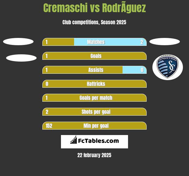 Cremaschi vs RodrÃ­guez h2h player stats