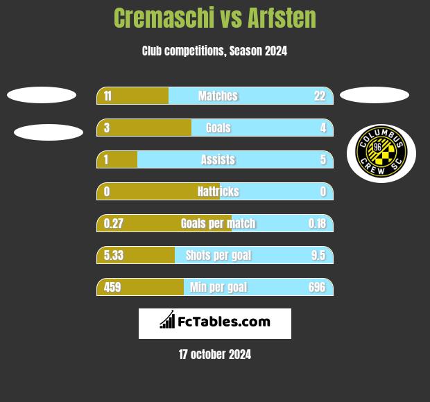 Cremaschi vs Arfsten h2h player stats