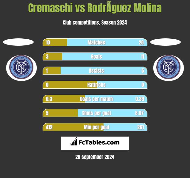 Cremaschi vs RodrÃ­guez Molina h2h player stats