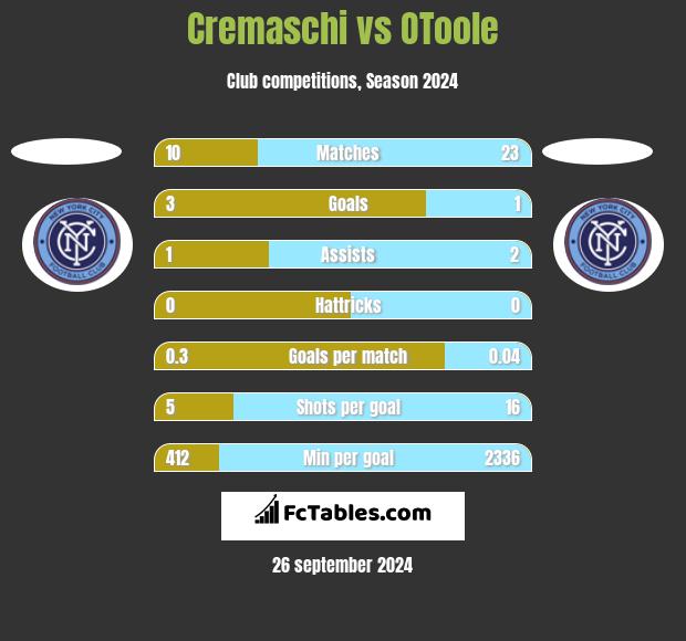 Cremaschi vs OToole h2h player stats