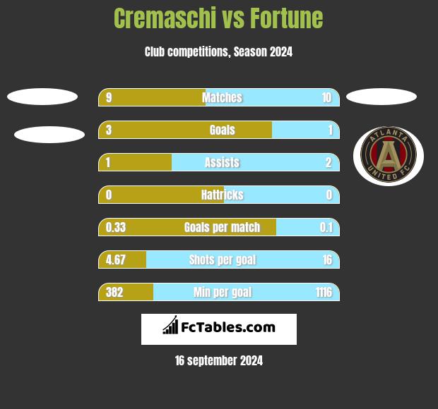 Cremaschi vs Fortune h2h player stats