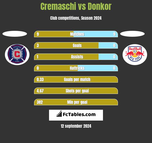 Cremaschi vs Donkor h2h player stats