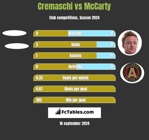 Cremaschi vs McCarty h2h player stats