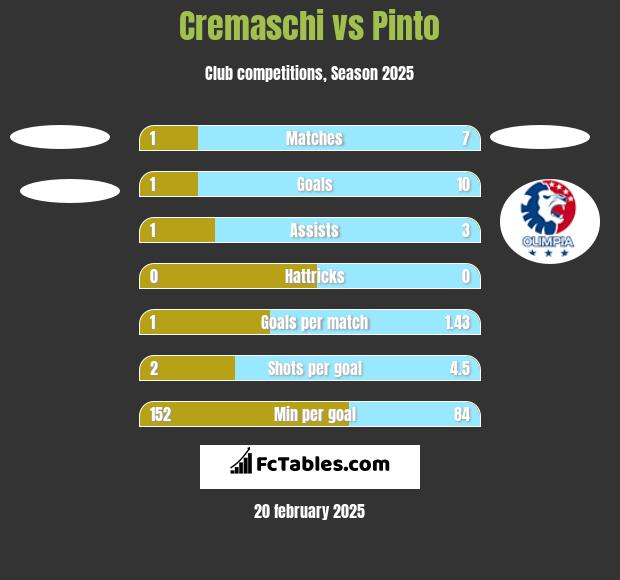 Cremaschi vs Pinto h2h player stats