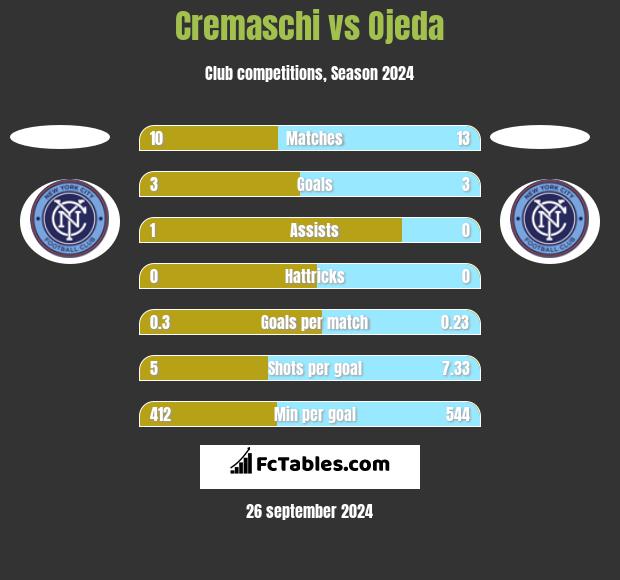 Cremaschi vs Ojeda h2h player stats