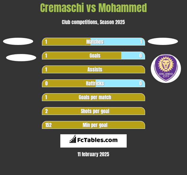 Cremaschi vs Mohammed h2h player stats