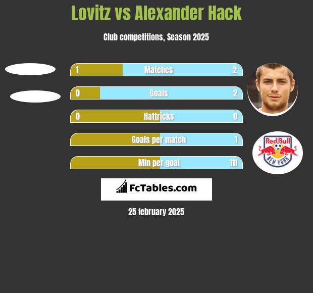 Lovitz vs Alexander Hack h2h player stats