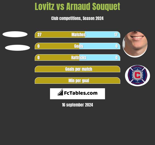 Lovitz vs Arnaud Souquet h2h player stats