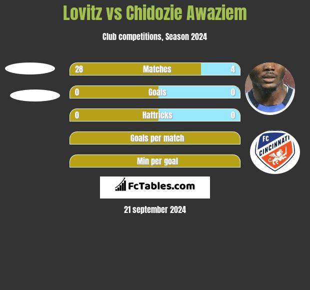 Lovitz vs Chidozie Awaziem h2h player stats