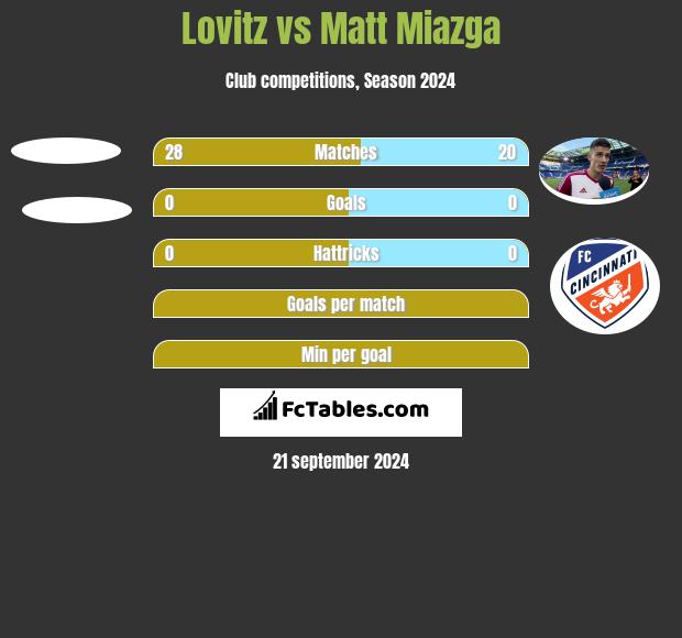 Lovitz vs Matt Miazga h2h player stats