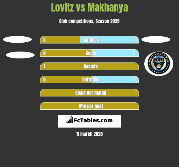 Lovitz vs Makhanya h2h player stats