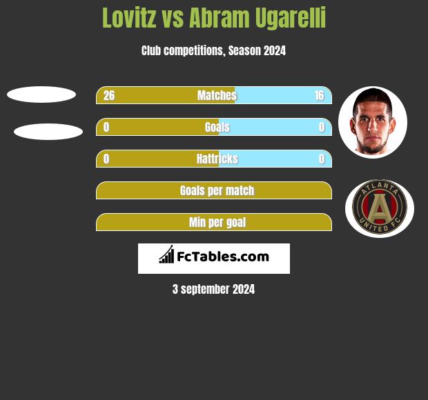 Lovitz vs Abram Ugarelli h2h player stats