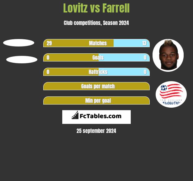 Lovitz vs Farrell h2h player stats