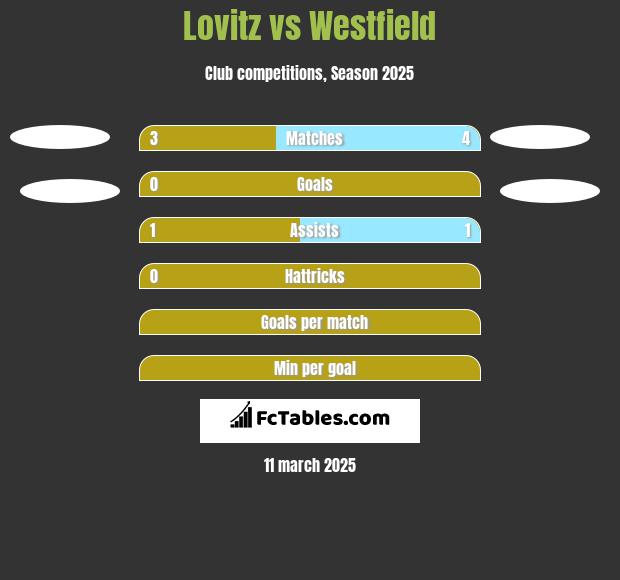 Lovitz vs Westfield h2h player stats