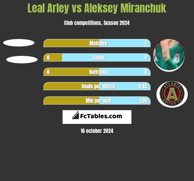 Leal Arley vs Aleksey Miranchuk h2h player stats