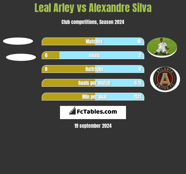 Leal Arley vs Alexandre Silva h2h player stats