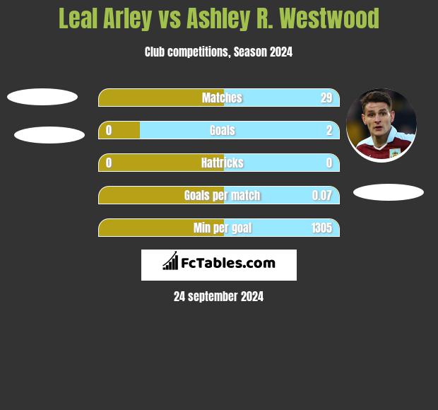 Leal Arley vs Ashley R. Westwood h2h player stats