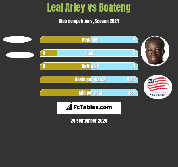 Leal Arley vs Boateng h2h player stats